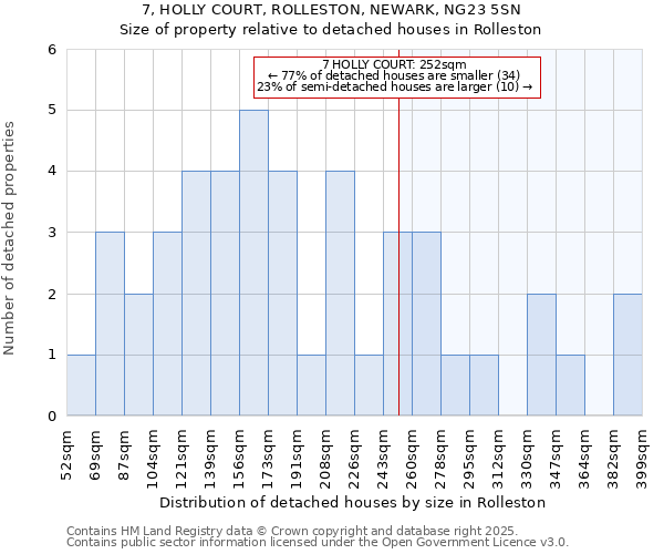 7, HOLLY COURT, ROLLESTON, NEWARK, NG23 5SN: Size of property relative to detached houses houses in Rolleston