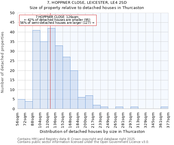7, HOPPNER CLOSE, LEICESTER, LE4 2SD: Size of property relative to detached houses houses in Thurcaston
