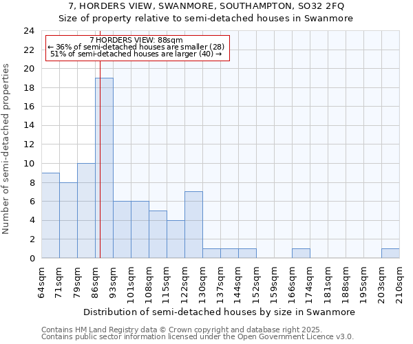 7, HORDERS VIEW, SWANMORE, SOUTHAMPTON, SO32 2FQ: Size of property relative to semi-detached houses houses in Swanmore