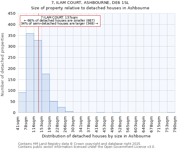 7, ILAM COURT, ASHBOURNE, DE6 1SL: Size of property relative to detached houses houses in Ashbourne