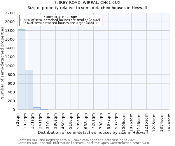 7, IRBY ROAD, WIRRAL, CH61 6UX: Size of property relative to semi-detached houses houses in Heswall