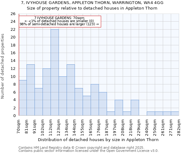 7, IVYHOUSE GARDENS, APPLETON THORN, WARRINGTON, WA4 4GG: Size of property relative to detached houses houses in Appleton Thorn