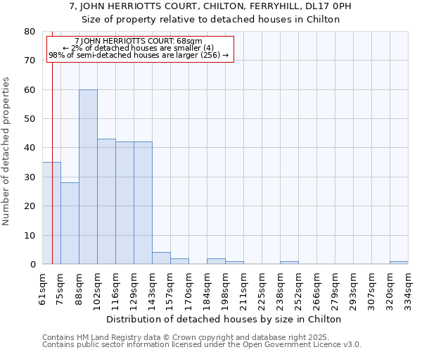 7, JOHN HERRIOTTS COURT, CHILTON, FERRYHILL, DL17 0PH: Size of property relative to detached houses houses in Chilton