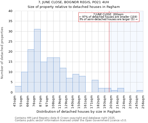 7, JUNE CLOSE, BOGNOR REGIS, PO21 4UH: Size of property relative to detached houses houses in Pagham