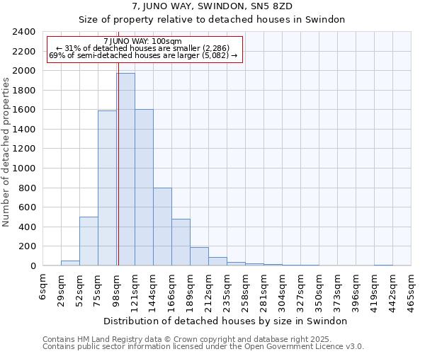 7, JUNO WAY, SWINDON, SN5 8ZD: Size of property relative to detached houses houses in Swindon