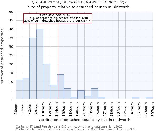 7, KEANE CLOSE, BLIDWORTH, MANSFIELD, NG21 0QY: Size of property relative to detached houses houses in Blidworth