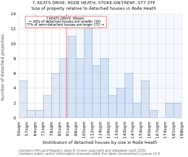 7, KEATS DRIVE, RODE HEATH, STOKE-ON-TRENT, ST7 3TP: Size of property relative to detached houses houses in Rode Heath