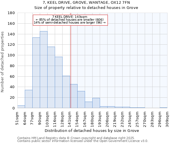 7, KEEL DRIVE, GROVE, WANTAGE, OX12 7FN: Size of property relative to detached houses houses in Grove