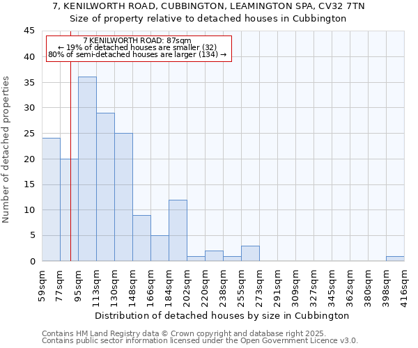 7, KENILWORTH ROAD, CUBBINGTON, LEAMINGTON SPA, CV32 7TN: Size of property relative to detached houses houses in Cubbington