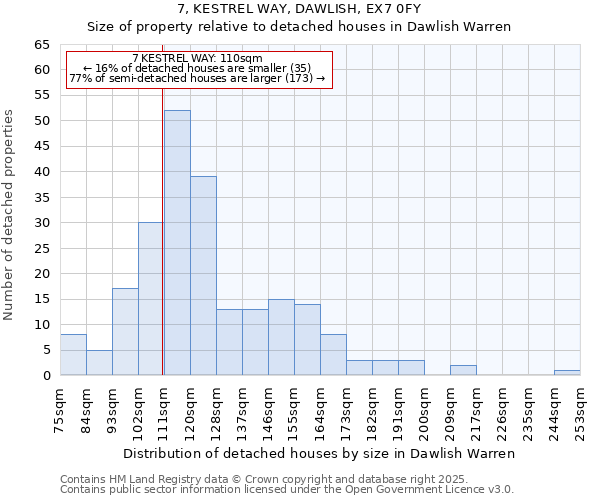7, KESTREL WAY, DAWLISH, EX7 0FY: Size of property relative to detached houses houses in Dawlish Warren