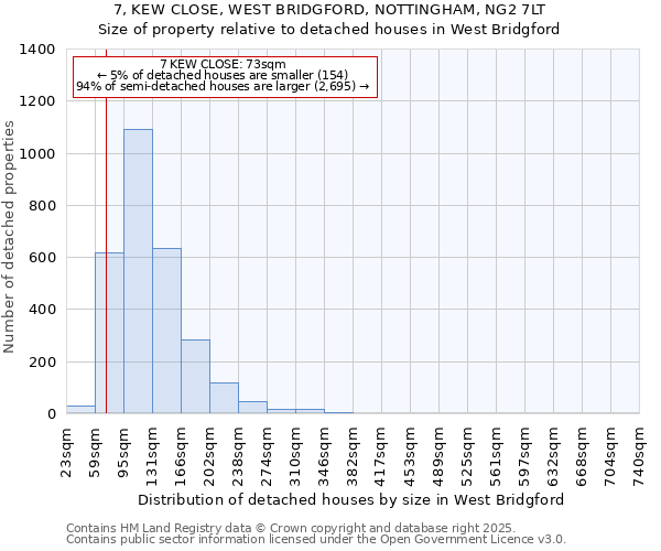 7, KEW CLOSE, WEST BRIDGFORD, NOTTINGHAM, NG2 7LT: Size of property relative to detached houses in West Bridgford