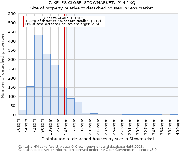 7, KEYES CLOSE, STOWMARKET, IP14 1XQ: Size of property relative to detached houses houses in Stowmarket