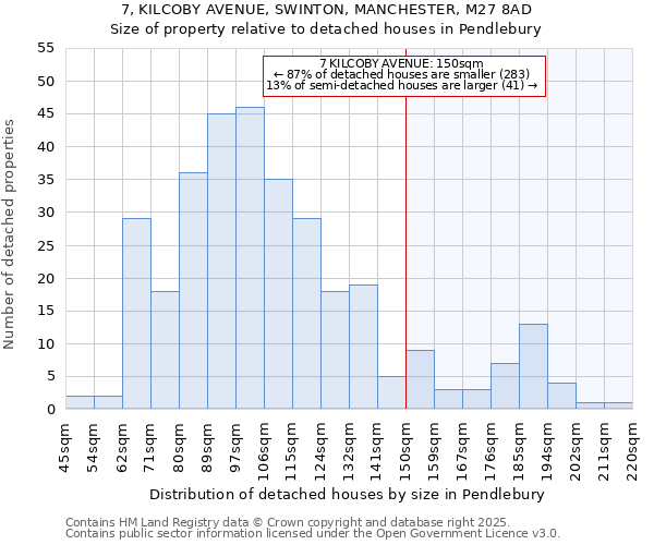 7, KILCOBY AVENUE, SWINTON, MANCHESTER, M27 8AD: Size of property relative to detached houses houses in Pendlebury