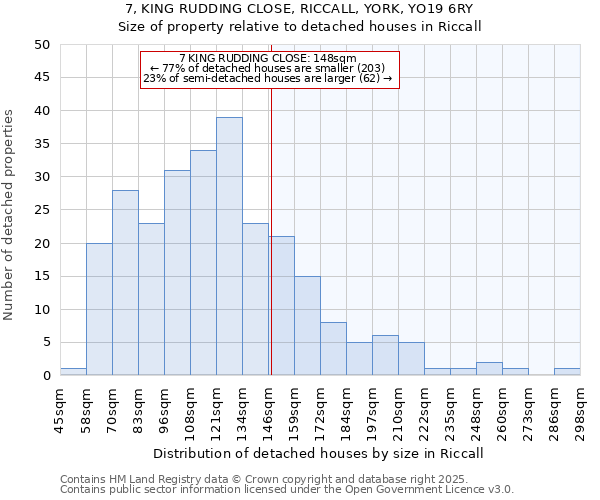7, KING RUDDING CLOSE, RICCALL, YORK, YO19 6RY: Size of property relative to detached houses houses in Riccall