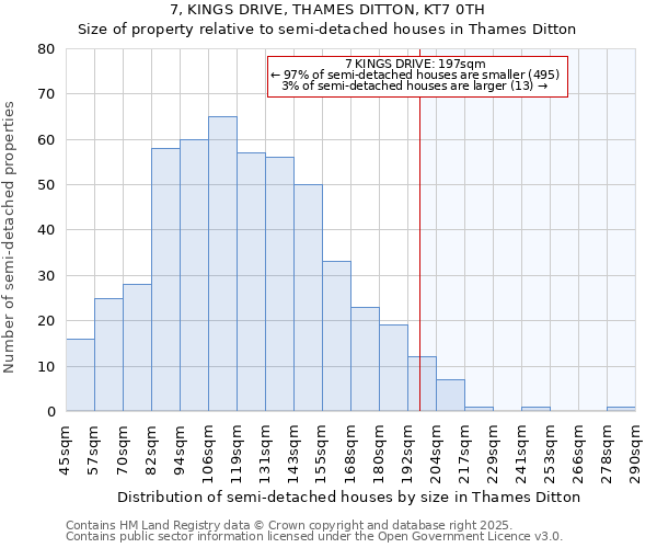7, KINGS DRIVE, THAMES DITTON, KT7 0TH: Size of property relative to semi-detached houses houses in Thames Ditton