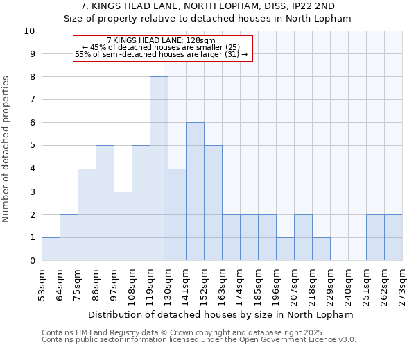 7, KINGS HEAD LANE, NORTH LOPHAM, DISS, IP22 2ND: Size of property relative to detached houses houses in North Lopham