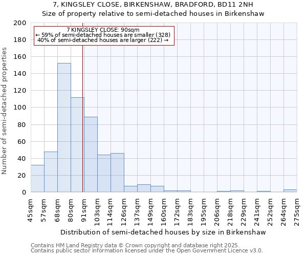 7, KINGSLEY CLOSE, BIRKENSHAW, BRADFORD, BD11 2NH: Size of property relative to semi-detached houses houses in Birkenshaw