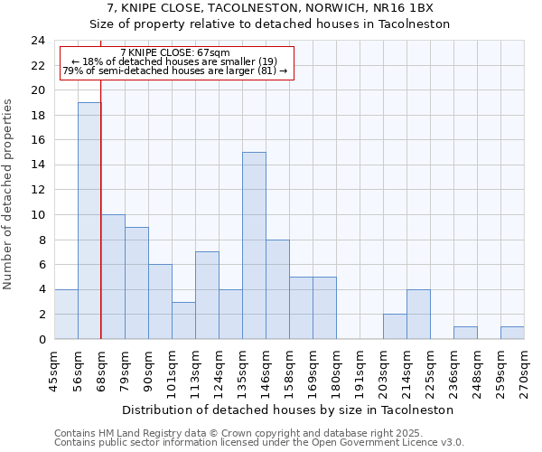 7, KNIPE CLOSE, TACOLNESTON, NORWICH, NR16 1BX: Size of property relative to detached houses houses in Tacolneston