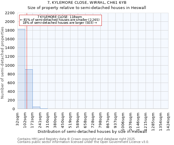 7, KYLEMORE CLOSE, WIRRAL, CH61 6YB: Size of property relative to semi-detached houses houses in Heswall