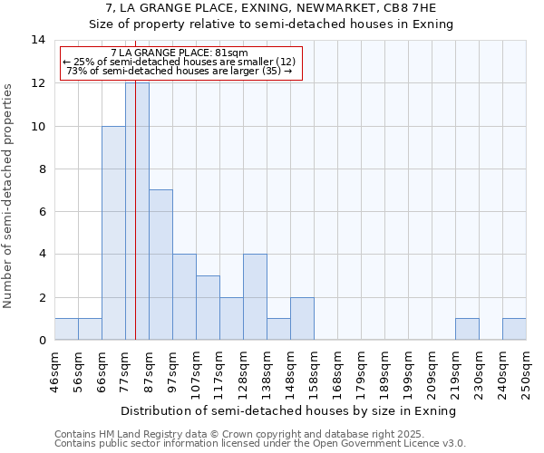 7, LA GRANGE PLACE, EXNING, NEWMARKET, CB8 7HE: Size of property relative to semi-detached houses houses in Exning