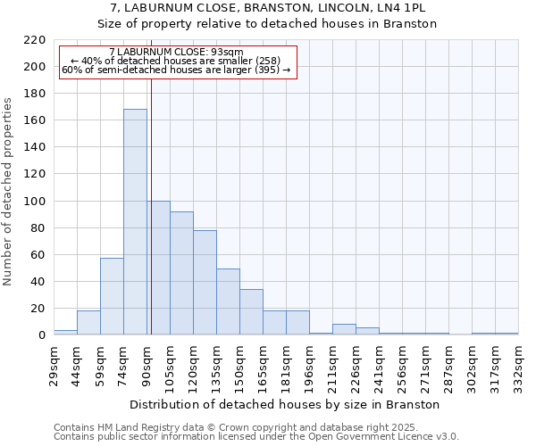 7, LABURNUM CLOSE, BRANSTON, LINCOLN, LN4 1PL: Size of property relative to detached houses houses in Branston
