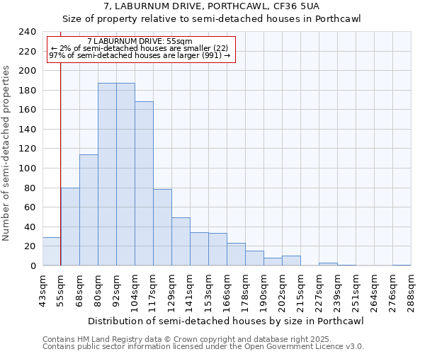 7, LABURNUM DRIVE, PORTHCAWL, CF36 5UA: Size of property relative to semi-detached houses houses in Porthcawl