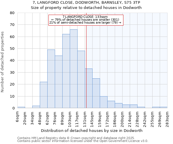 7, LANGFORD CLOSE, DODWORTH, BARNSLEY, S75 3TP: Size of property relative to detached houses houses in Dodworth