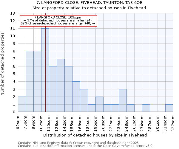 7, LANGFORD CLOSE, FIVEHEAD, TAUNTON, TA3 6QE: Size of property relative to detached houses houses in Fivehead