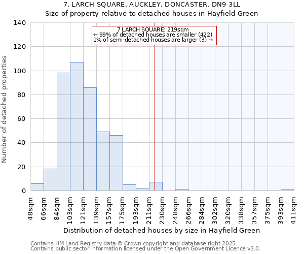 7, LARCH SQUARE, AUCKLEY, DONCASTER, DN9 3LL: Size of property relative to detached houses houses in Hayfield Green