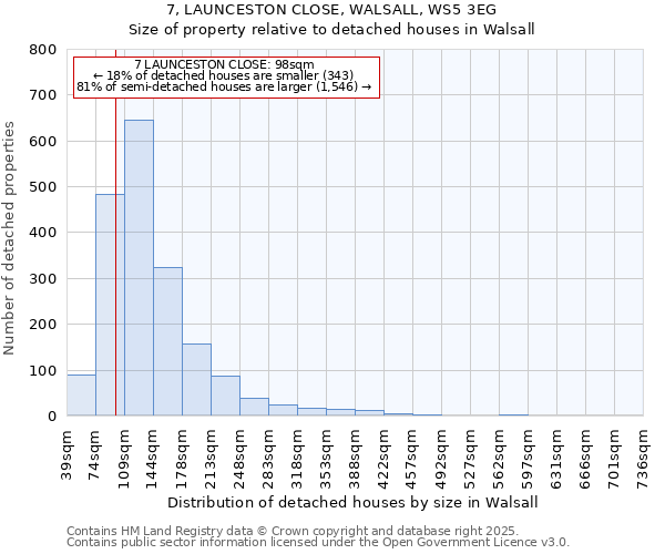 7, LAUNCESTON CLOSE, WALSALL, WS5 3EG: Size of property relative to detached houses houses in Walsall