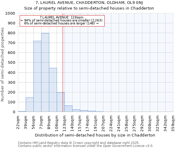 7, LAUREL AVENUE, CHADDERTON, OLDHAM, OL9 0NJ: Size of property relative to semi-detached houses houses in Chadderton