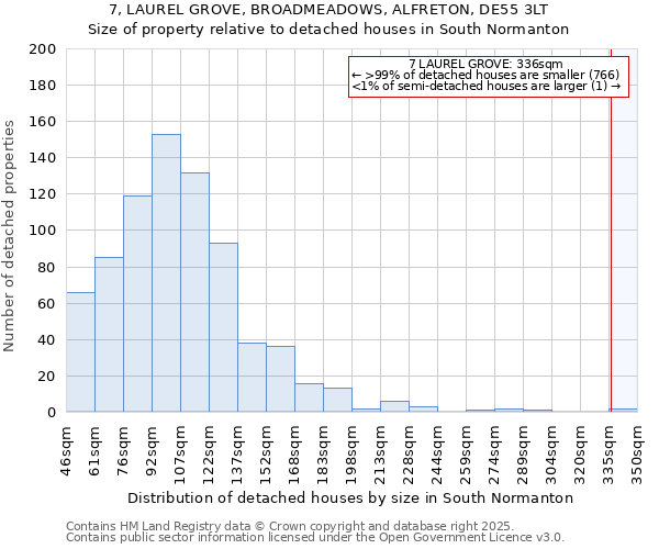 7, LAUREL GROVE, BROADMEADOWS, ALFRETON, DE55 3LT: Size of property relative to detached houses houses in South Normanton