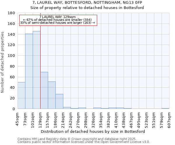 7, LAUREL WAY, BOTTESFORD, NOTTINGHAM, NG13 0FP: Size of property relative to detached houses houses in Bottesford