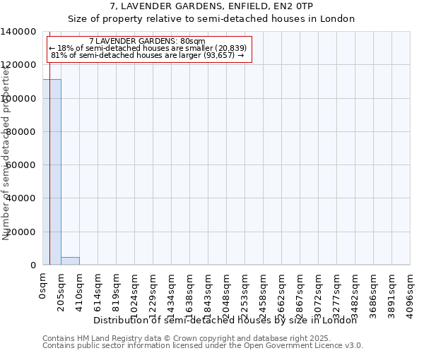 7, LAVENDER GARDENS, ENFIELD, EN2 0TP: Size of property relative to semi-detached houses houses in London