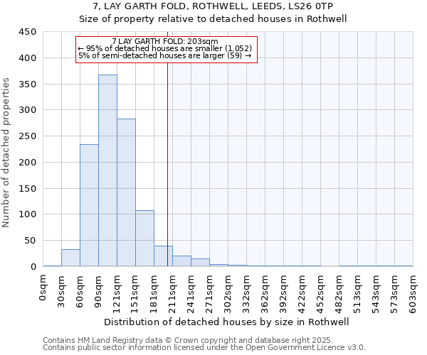 7, LAY GARTH FOLD, ROTHWELL, LEEDS, LS26 0TP: Size of property relative to detached houses houses in Rothwell