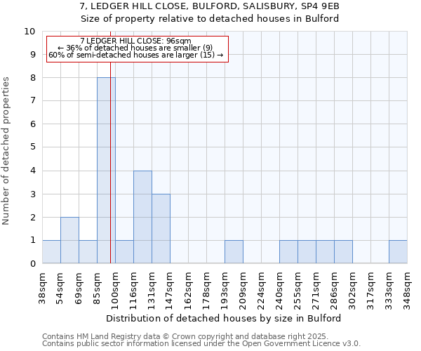 7, LEDGER HILL CLOSE, BULFORD, SALISBURY, SP4 9EB: Size of property relative to detached houses houses in Bulford