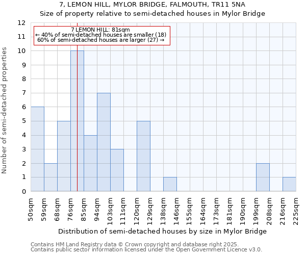 7, LEMON HILL, MYLOR BRIDGE, FALMOUTH, TR11 5NA: Size of property relative to detached houses in Mylor Bridge