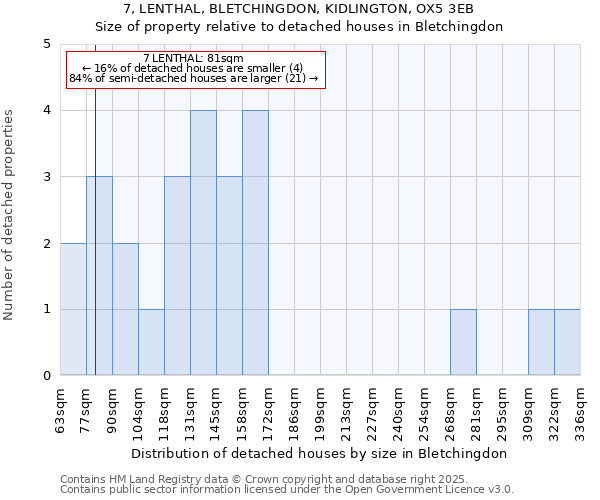 7, LENTHAL, BLETCHINGDON, KIDLINGTON, OX5 3EB: Size of property relative to detached houses in Bletchingdon