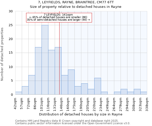 7, LEYFIELDS, RAYNE, BRAINTREE, CM77 6TT: Size of property relative to detached houses houses in Rayne