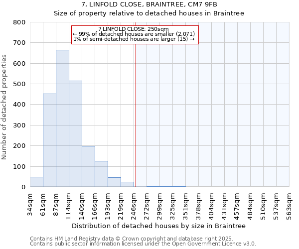 7, LINFOLD CLOSE, BRAINTREE, CM7 9FB: Size of property relative to detached houses houses in Braintree