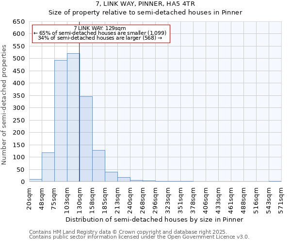 7, LINK WAY, PINNER, HA5 4TR: Size of property relative to semi-detached houses houses in Pinner