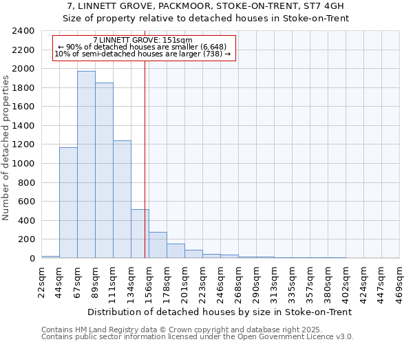 7, LINNETT GROVE, PACKMOOR, STOKE-ON-TRENT, ST7 4GH: Size of property relative to detached houses houses in Stoke-on-Trent