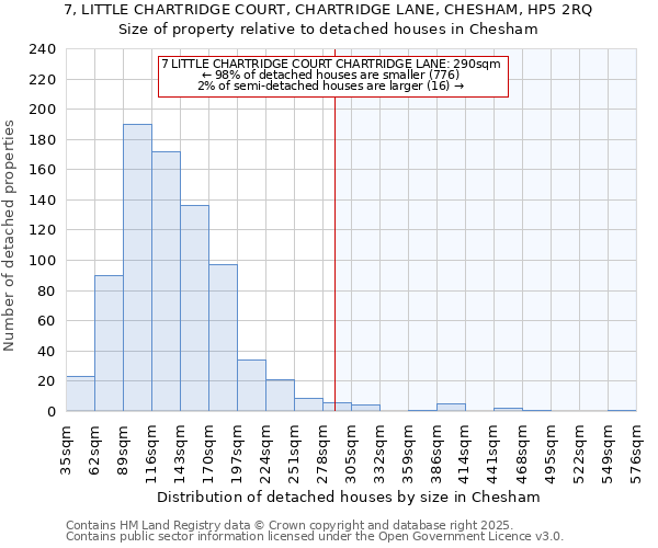 7, LITTLE CHARTRIDGE COURT, CHARTRIDGE LANE, CHESHAM, HP5 2RQ: Size of property relative to detached houses houses in Chesham