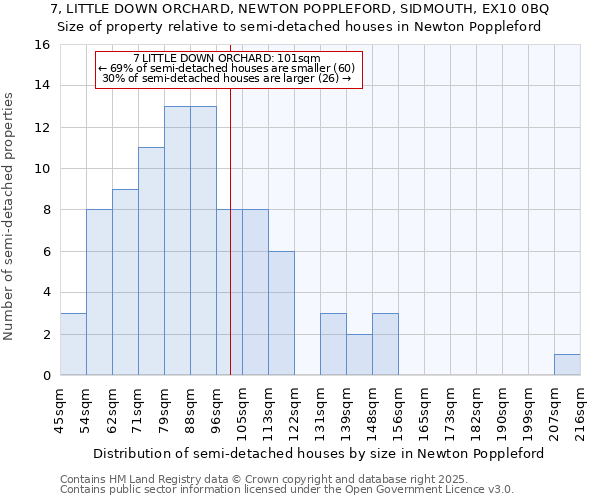 7, LITTLE DOWN ORCHARD, NEWTON POPPLEFORD, SIDMOUTH, EX10 0BQ: Size of property relative to semi-detached houses houses in Newton Poppleford