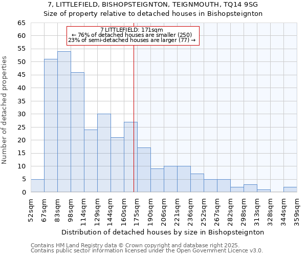 7, LITTLEFIELD, BISHOPSTEIGNTON, TEIGNMOUTH, TQ14 9SG: Size of property relative to detached houses houses in Bishopsteignton