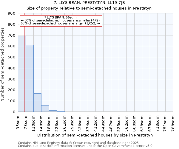 7, LLYS BRAN, PRESTATYN, LL19 7JB: Size of property relative to semi-detached houses houses in Prestatyn
