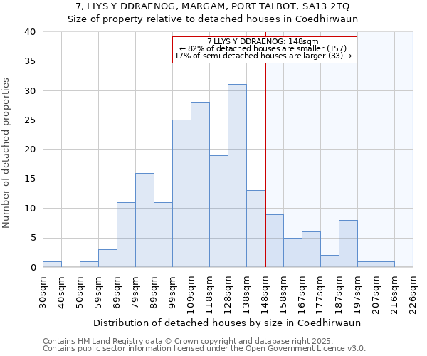 7, LLYS Y DDRAENOG, MARGAM, PORT TALBOT, SA13 2TQ: Size of property relative to detached houses houses in Coedhirwaun