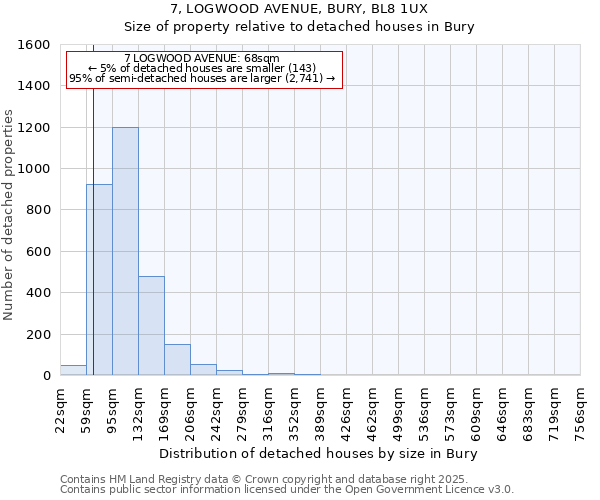 7, LOGWOOD AVENUE, BURY, BL8 1UX: Size of property relative to detached houses houses in Bury
