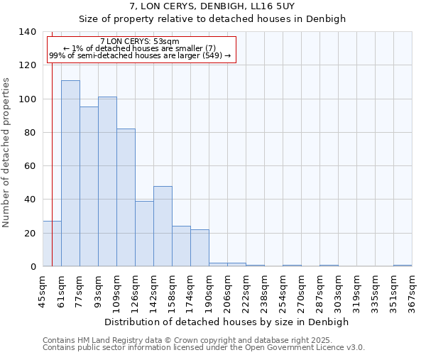 7, LON CERYS, DENBIGH, LL16 5UY: Size of property relative to detached houses houses in Denbigh