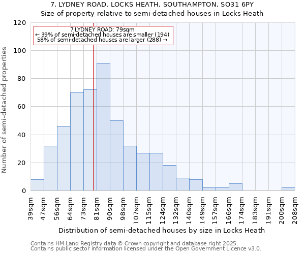 7, LYDNEY ROAD, LOCKS HEATH, SOUTHAMPTON, SO31 6PY: Size of property relative to semi-detached houses houses in Locks Heath